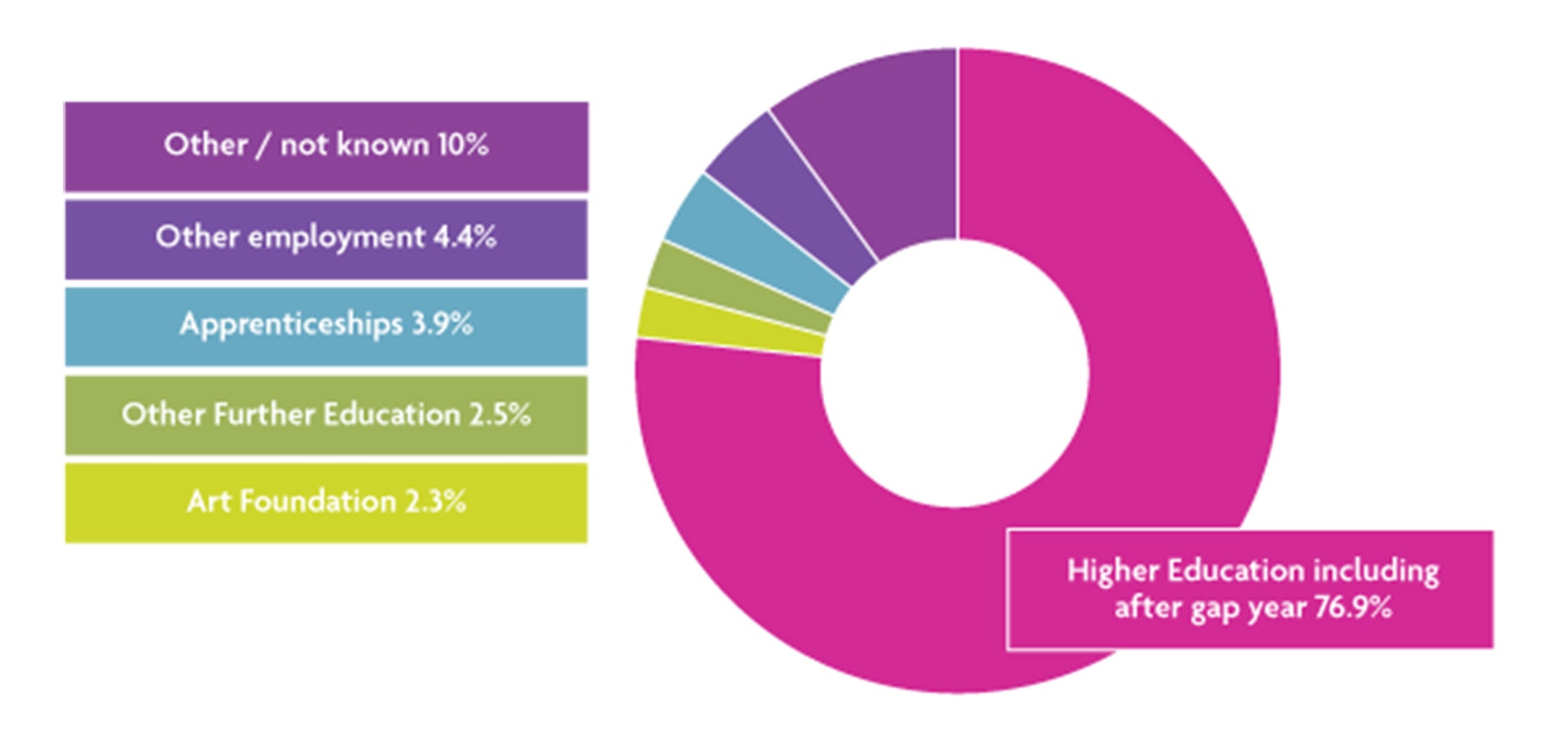 2022 Leavers Destinations Pie Chart