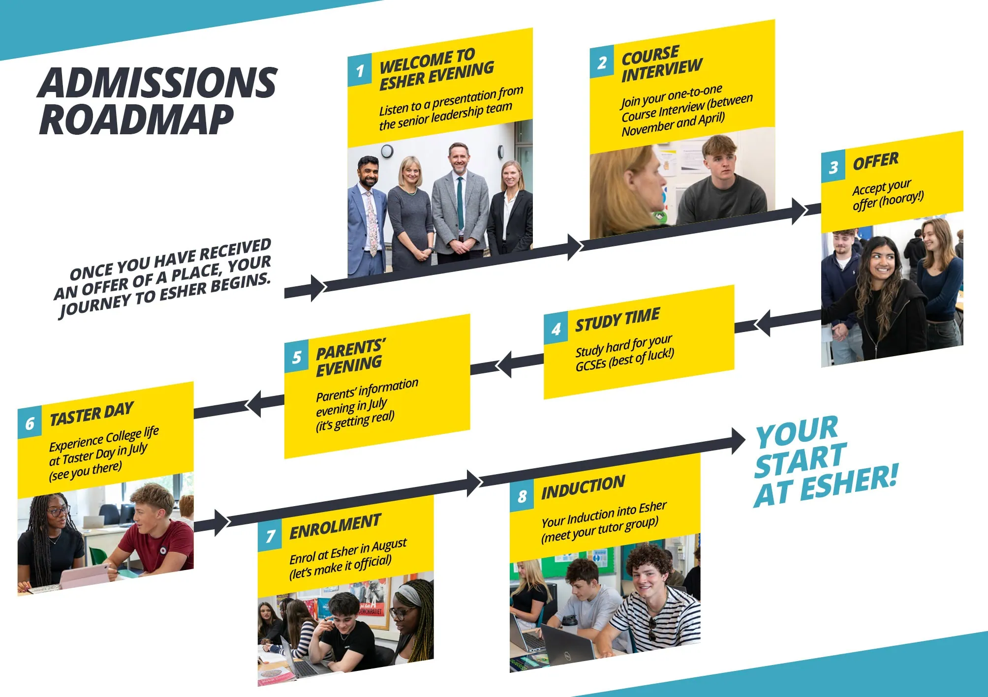 Admissions roadmap